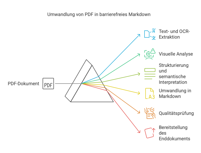 Diagramm, das die Umwandlung eines PDF-Dokuments in barrierefreies Markdown zeigt, bestehend aus den Schritten: Text- und OCR-Extraktion, visuelle Analyse, Strukturierung und semantische Interpretation, Umwandlung in Markdown, Qualitätsprüfung und Bereitstellung des Enddokuments.
