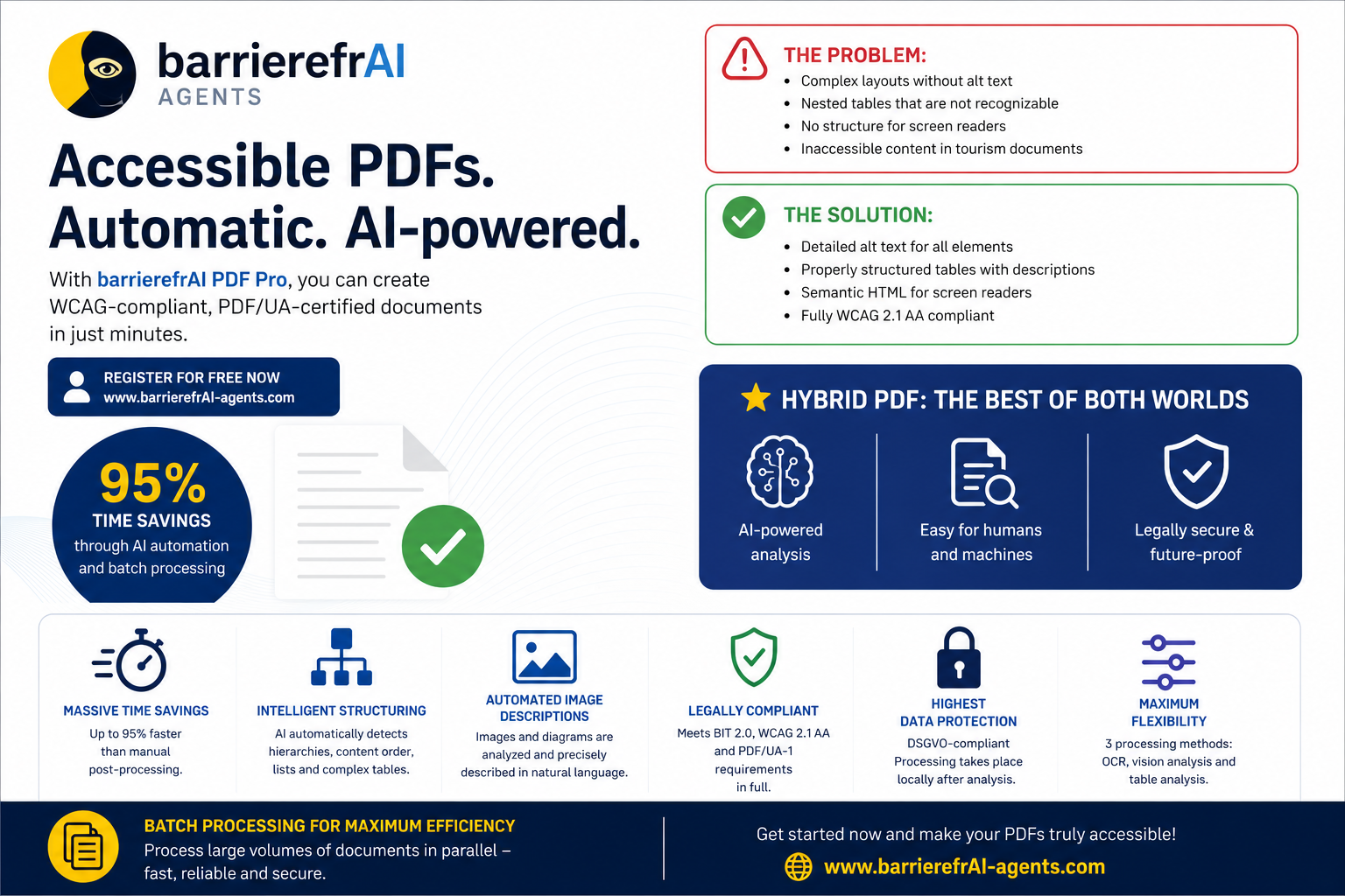 Marketing infographic for “barrierefrAI PDF Pro” with the headline “Accessible PDFs. Automatic. AI-powered.” The graphic explains that the tool creates WCAG-compliant and PDF/UA-certified documents in minutes. It compares common PDF accessibility problems, such as missing alt text, unrecognizable nested tables, missing screen reader structure, and inaccessible tourism content, with proposed solutions including detailed alt text, structured tables, semantic HTML for screen readers, and WCAG 2.1 AA compliance. Additional feature boxes highlight time savings of up to 95 percent, intelligent structuring, automated image descriptions, legal compliance, data protection, maximum flexibility, and batch processing for large document volumes.